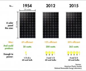 میزان برق تولیدی پنل خورشیدی